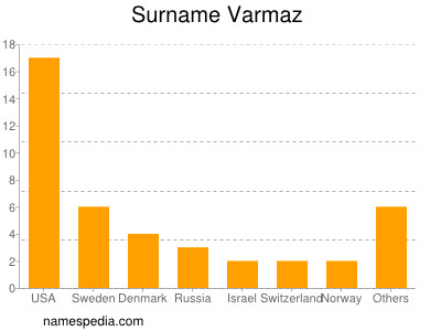 Surname Varmaz