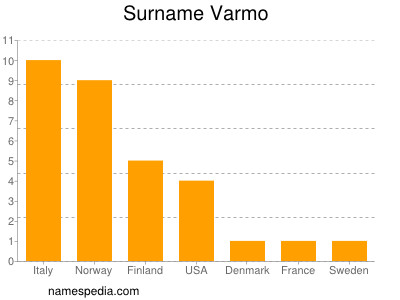 Surname Varmo
