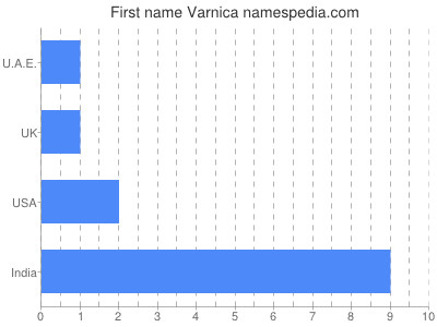 Given name Varnica