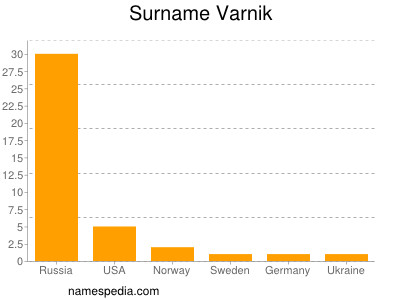 Surname Varnik