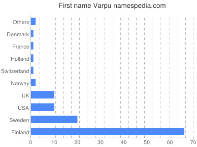Given name Varpu