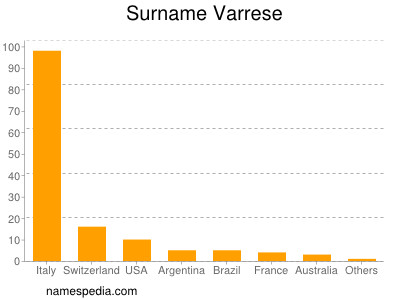 Surname Varrese
