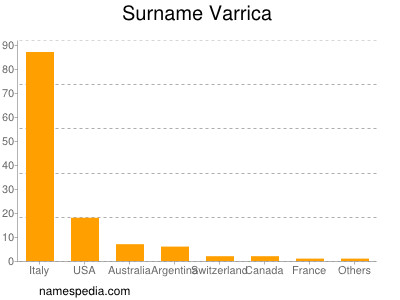 Surname Varrica