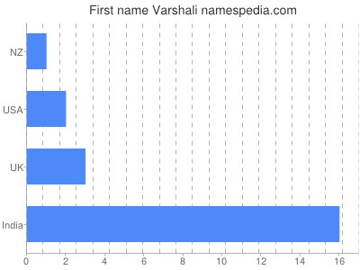 Given name Varshali