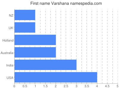 Given name Varshana