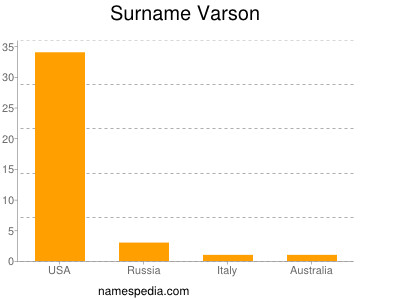 Surname Varson