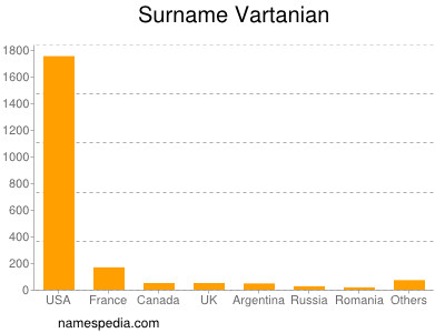 Surname Vartanian