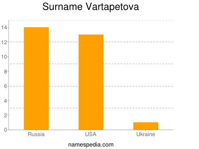 Surname Vartapetova