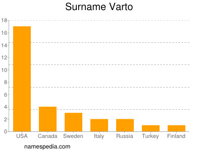 Surname Varto