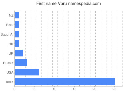 Given name Varu