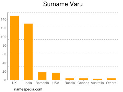 Surname Varu