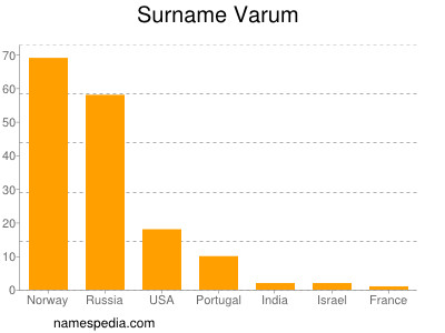 Surname Varum