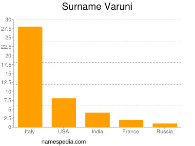 Surname Varuni