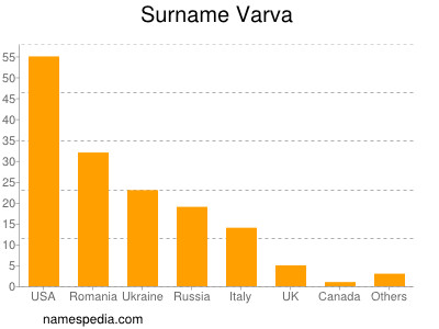 Surname Varva