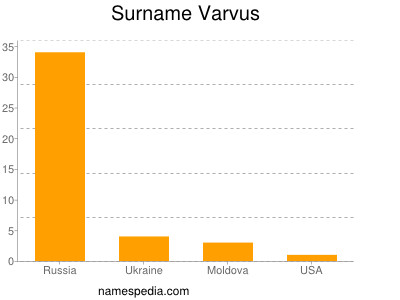 Surname Varvus
