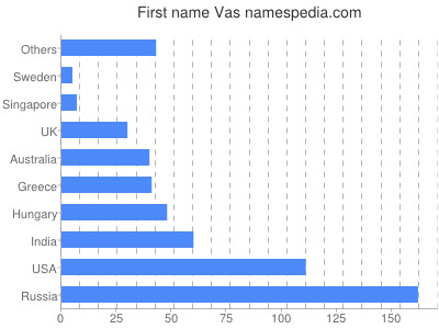 Given name Vas