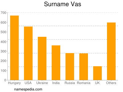 Surname Vas