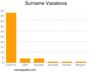 Surname Vasakova