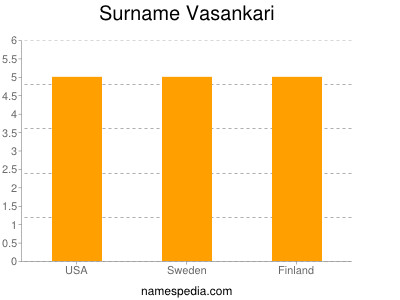 Surname Vasankari