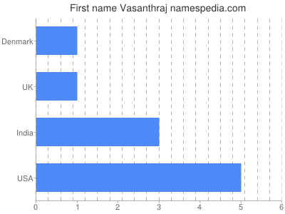 Given name Vasanthraj