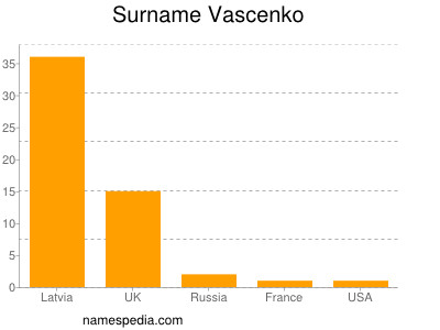 Surname Vascenko