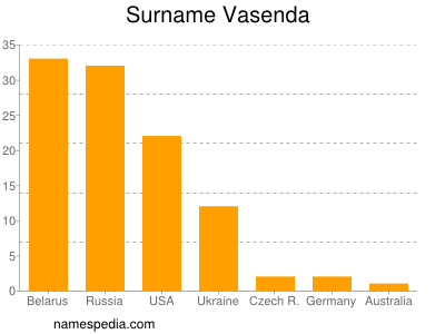 Surname Vasenda