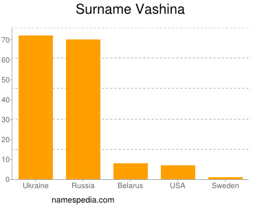 Surname Vashina