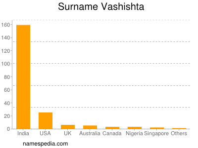 Surname Vashishta