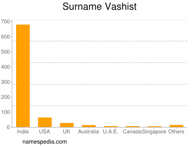 Surname Vashist