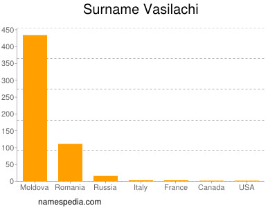 Surname Vasilachi