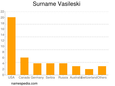 Surname Vasileski