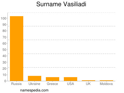Surname Vasiliadi