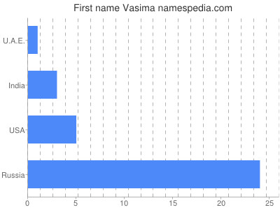 Given name Vasima