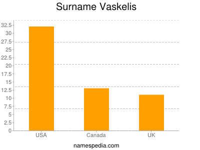 Surname Vaskelis
