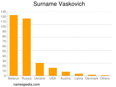 Surname Vaskovich