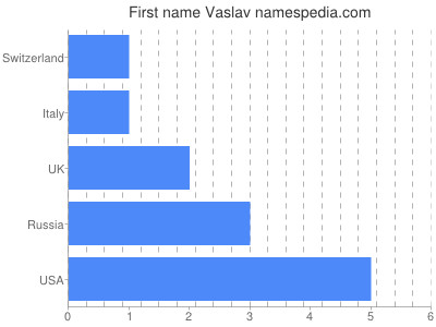 Given name Vaslav