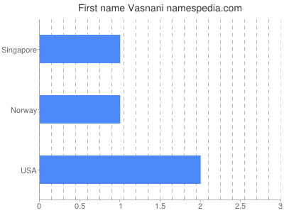 Given name Vasnani