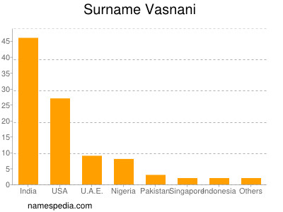 Surname Vasnani