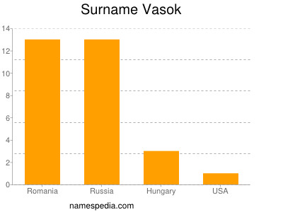Surname Vasok