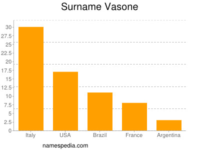 Surname Vasone