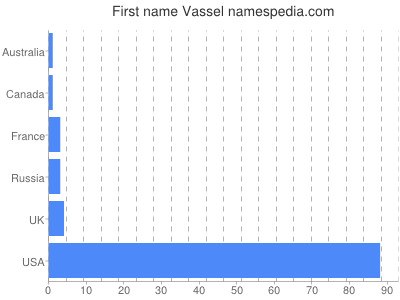 Given name Vassel