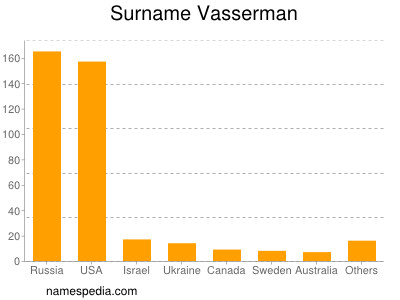 Surname Vasserman