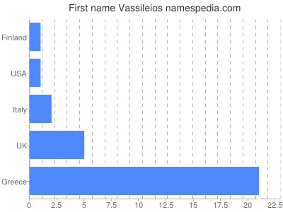 Given name Vassileios