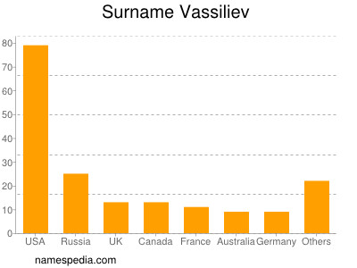 Surname Vassiliev