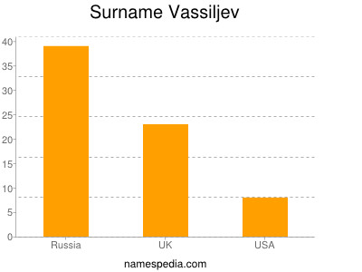 Surname Vassiljev