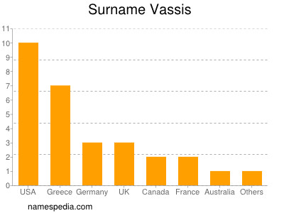 Surname Vassis