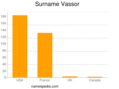 Surname Vassor