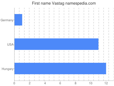 Given name Vastag