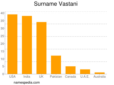 Surname Vastani