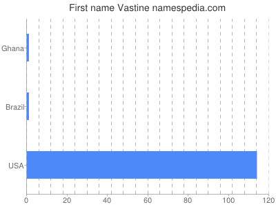 Given name Vastine